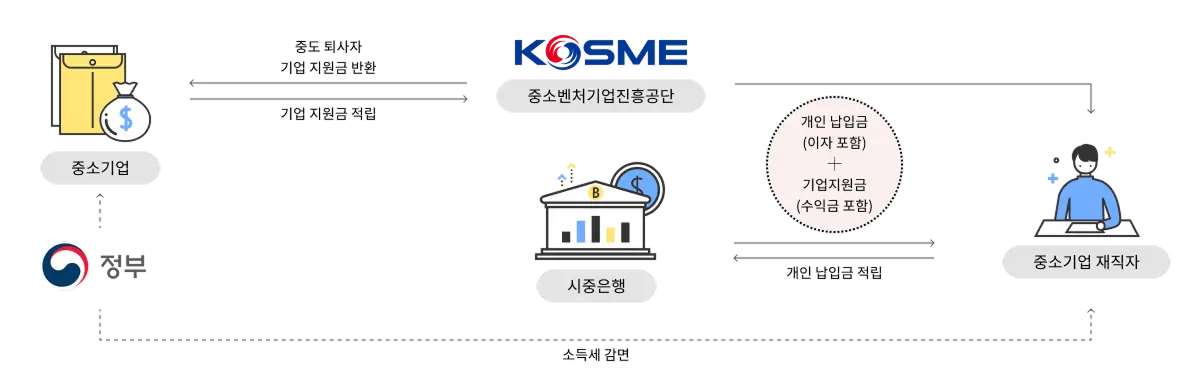 중소기업 5년 다니면 3,000만 원이 4,000만 원 되는 저축공제, 회사부터 움직여야 합니다